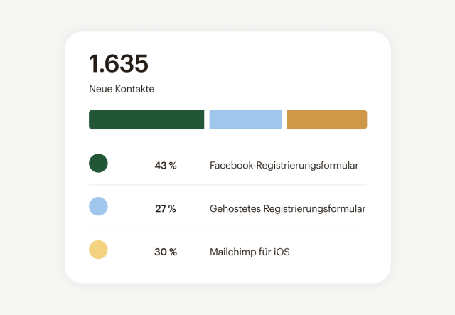 Ein Balkendiagramm von Mailchimp, das neue Kontakte nach Quelle aufschlüsselt, wie Facebook oder dein Website-Formular.