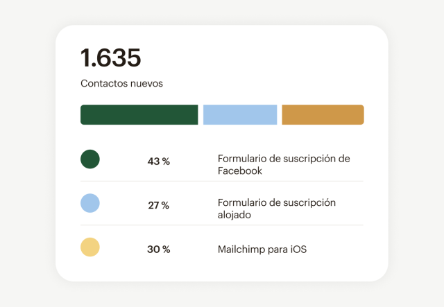 Un gráfico de barras de Mailchimp que muestra nuevos contactos desglosados por fuente, como Facebook o tu formulario de sitio web.