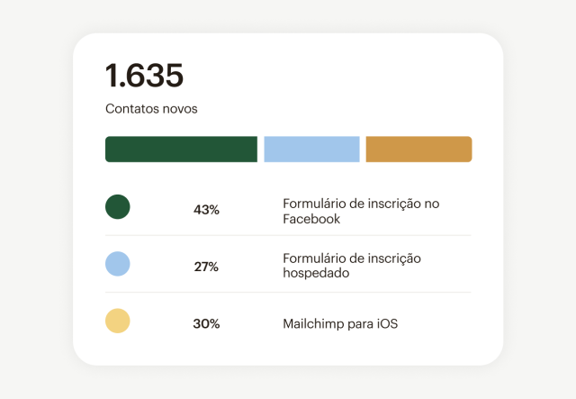 Um gráfico de barras do Mailchimp mostrando novos contatos divididos por origem, como o Facebook ou o formulário do seu site.